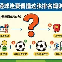 世界杯小组赛同分怎么办?普通球迷要看懂这张排名规则表